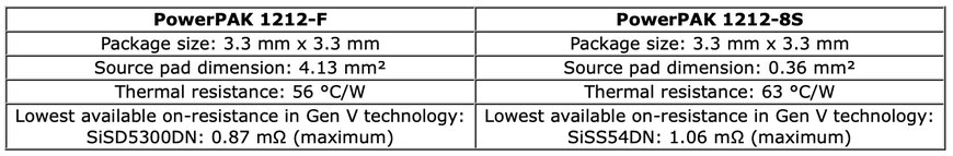 Vishay Intertechnology 30 V N-Channel MOSFET With Source Flip Technology Delivers Best in Class RDS(ON) Down to 0.71 mΩ in PowerPAK® 1212-F